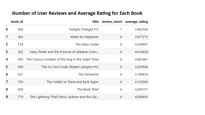 Book Market SQL Analysis Results