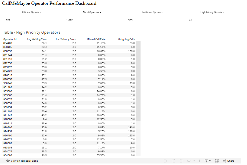 CallMeMaybe Operator Performance Dashboard