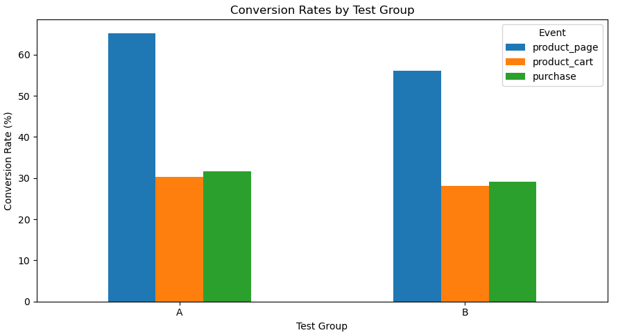 Conversion Rates by Test Group